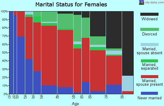 Sennett marital status for females