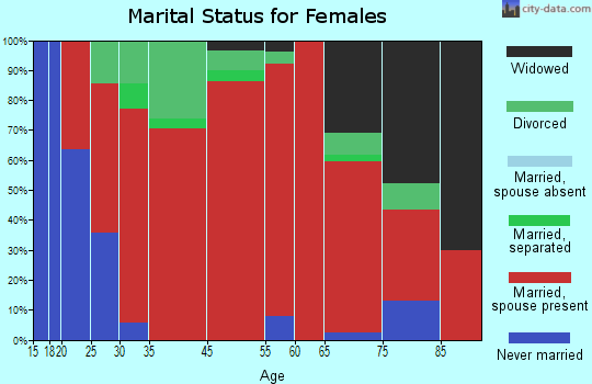 Seward marital status for females