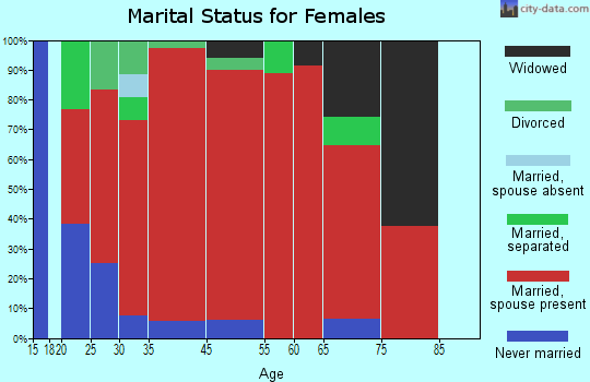 Shawangunk marital status for females