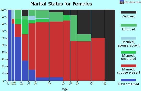 Sheldon marital status for females