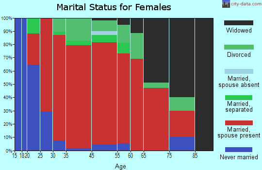 Sheridan marital status for females