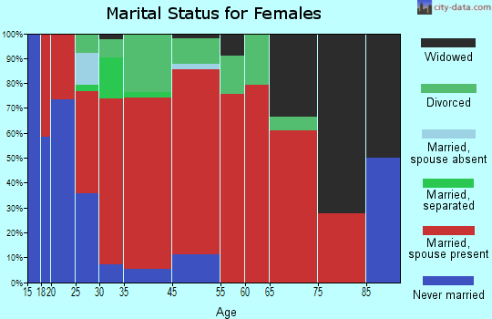 Solon marital status for females