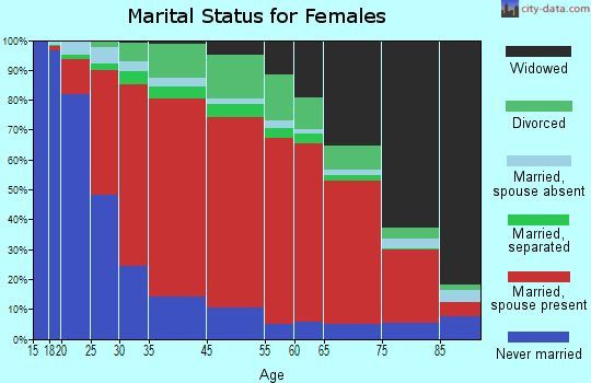 Somers marital status for females