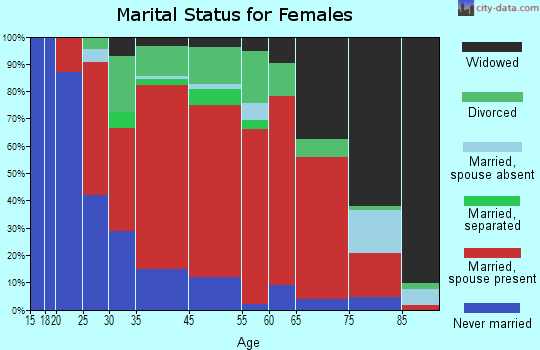 Somerset marital status for females