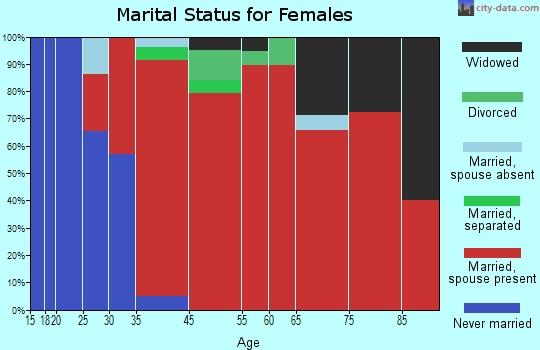 Southeast marital status for females