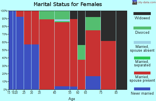 Spafford marital status for females