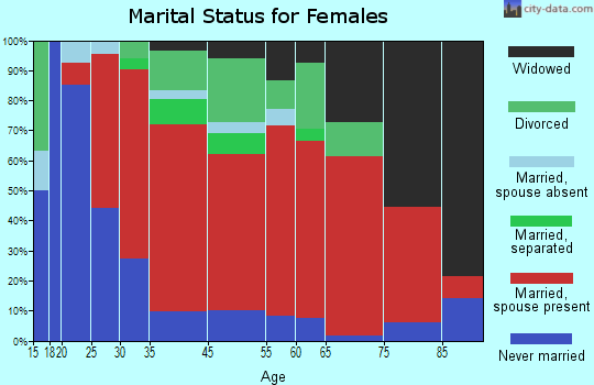 Starkey marital status for females