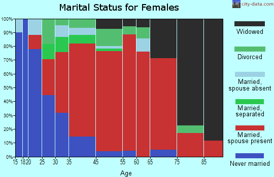 Stratford marital status for females