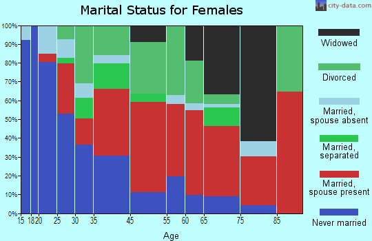 Taghkanic marital status for females