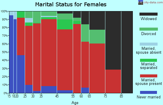 Thompson marital status for females