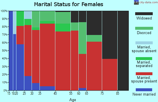 Throop marital status for females
