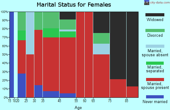 Thurman marital status for females