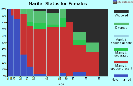 Ticonderoga marital status for females
