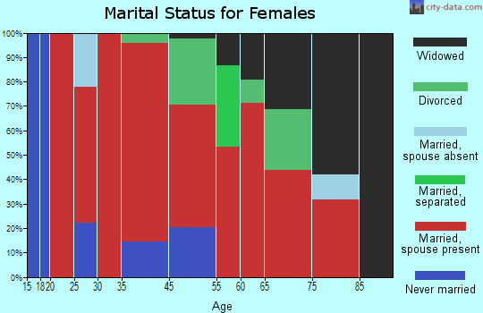 Tusten marital status for females