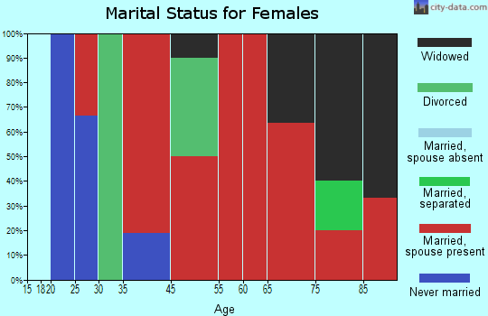 Tyre marital status for females