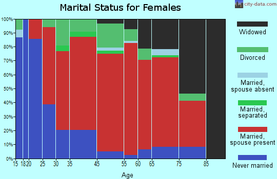 Tyrone marital status for females