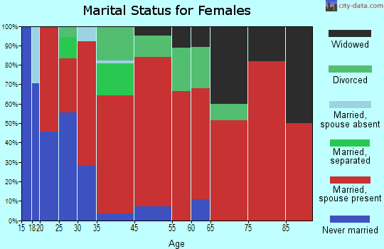 Ulster marital status for females