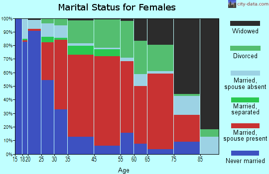 Union marital status for females