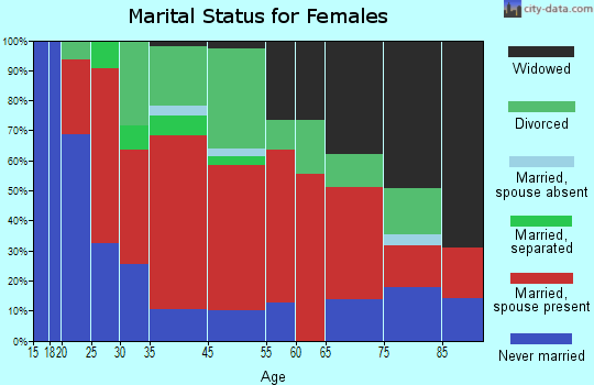 Urbana marital status for females