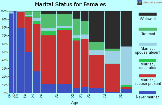 Van Buren marital status for females