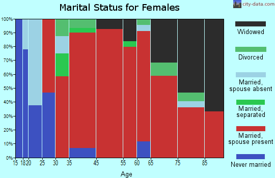 Verona marital status for females