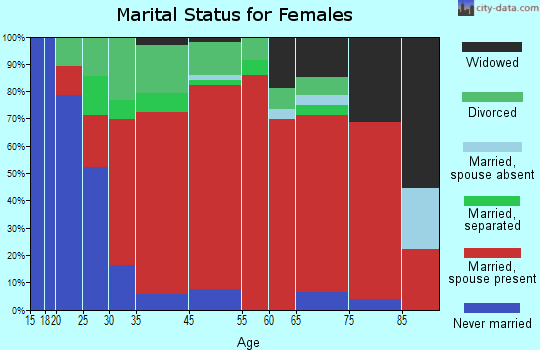 Vestal marital status for females