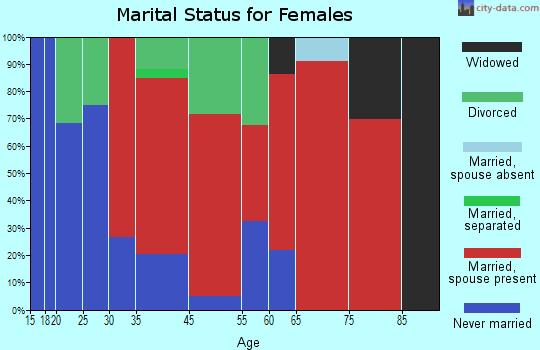 Greenfield-Panama marital status for females