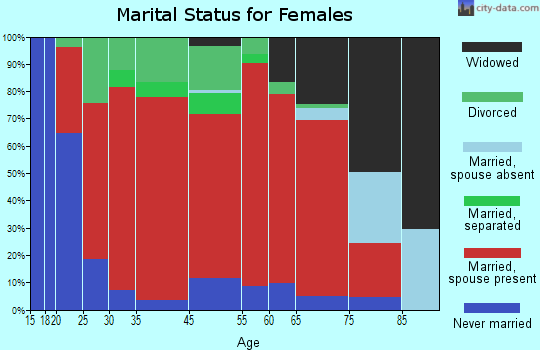 Virgil marital status for females