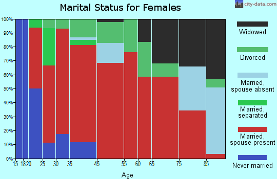 Volney marital status for females
