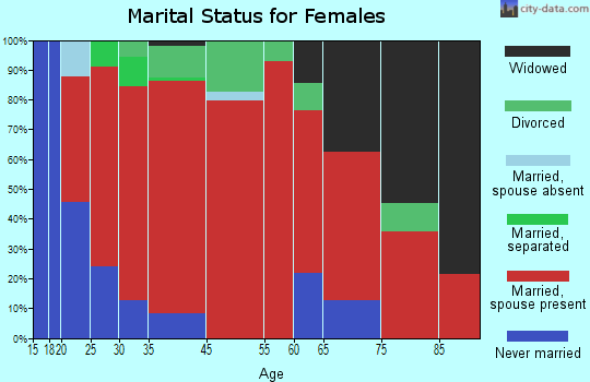 Wappinger marital status for females