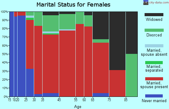 Ward marital status for females