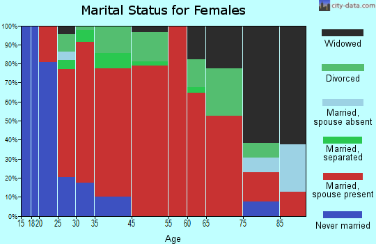 Wawarsing marital status for females