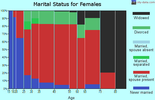 Wawayanda marital status for females
