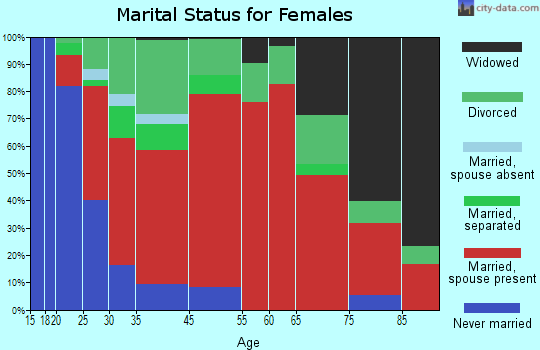 Wells marital status for females