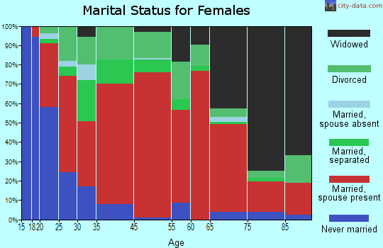 West Almond marital status for females