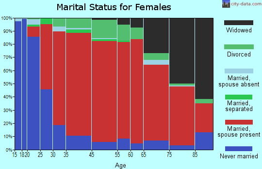 West Monroe marital status for females