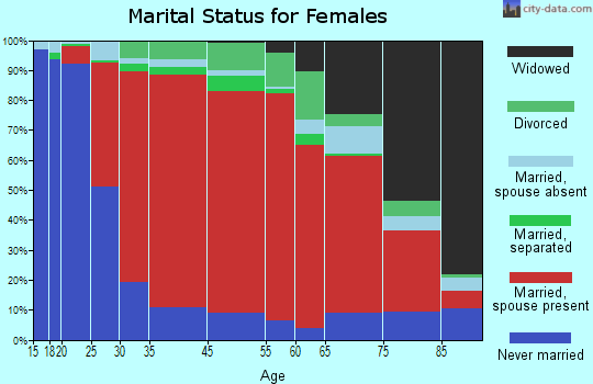 West Sparta marital status for females