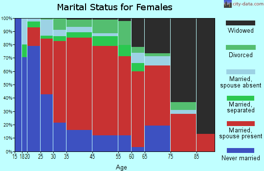 West Turin marital status for females