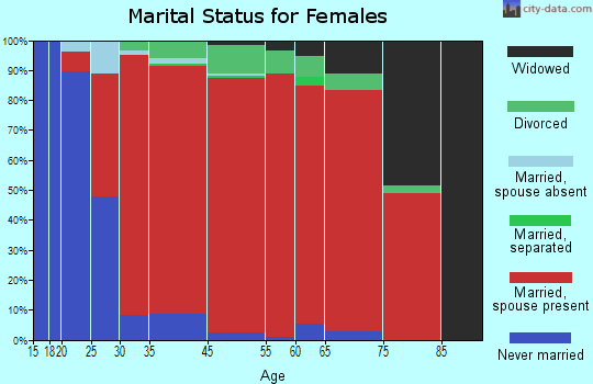 West Union marital status for females