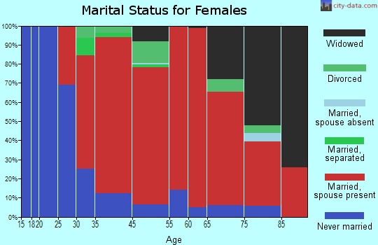 Wheatfield marital status for females