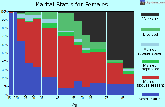Wheeler marital status for females
