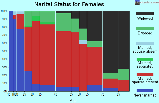 Willet marital status for females