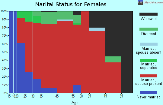 Willsboro marital status for females