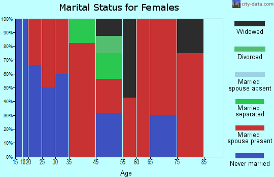 Wilna marital status for females