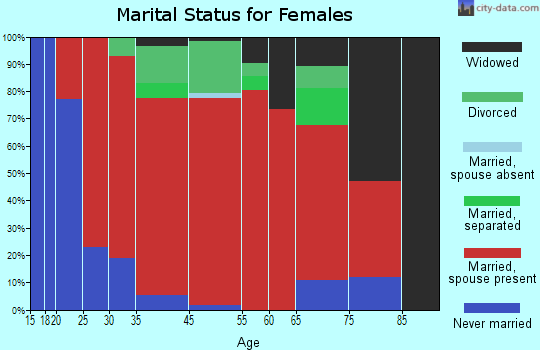 Wirt marital status for females