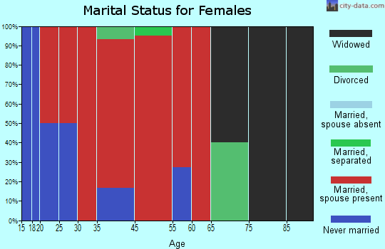 Woodhull marital status for females