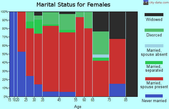 Yates marital status for females