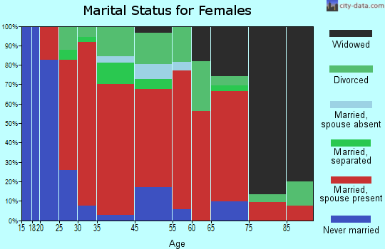 Yorktown marital status for females