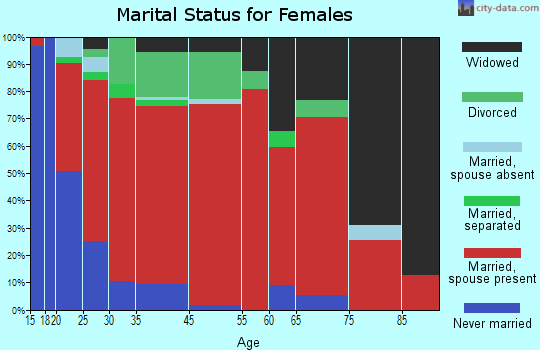 Hornbrook-Hilt marital status for females
