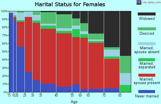 Idyllwild marital status for females